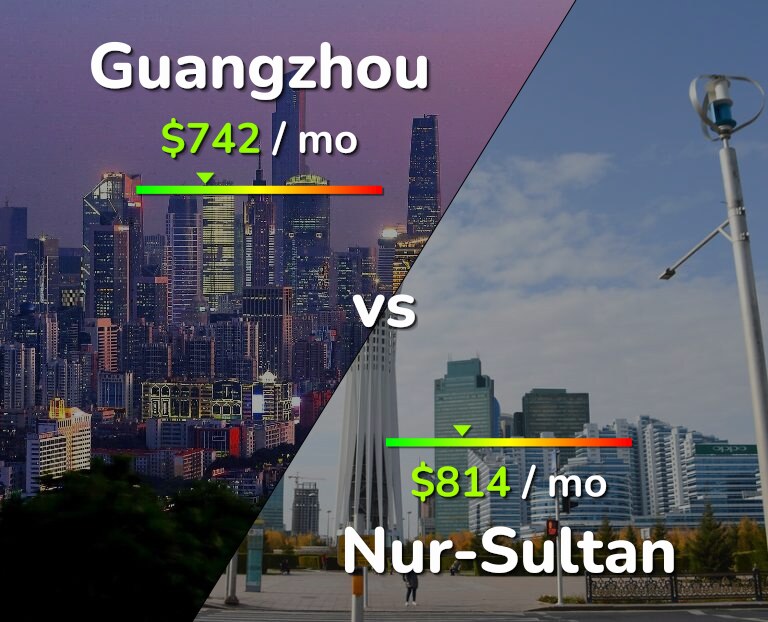 Cost of living in Guangzhou vs Nur-Sultan infographic