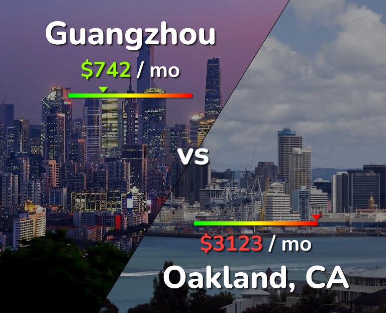 Cost of living in Guangzhou vs Oakland infographic
