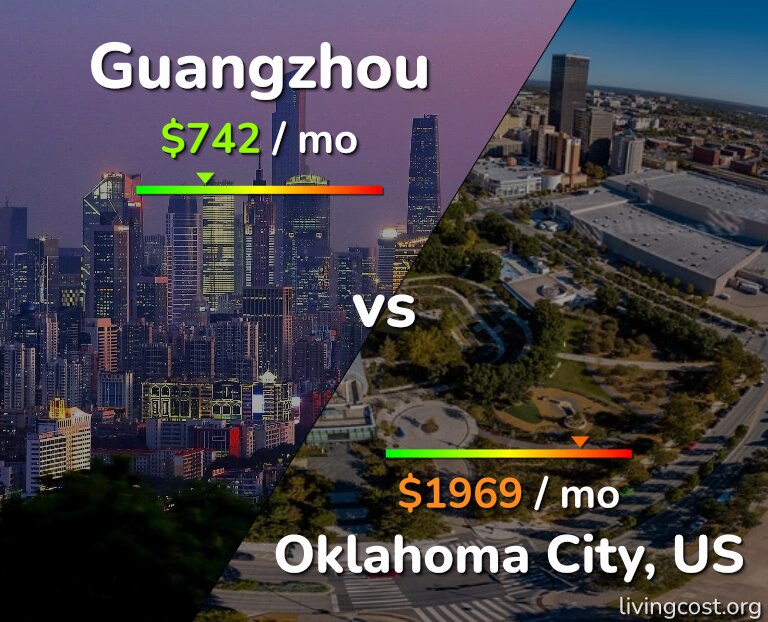 Cost of living in Guangzhou vs Oklahoma City infographic
