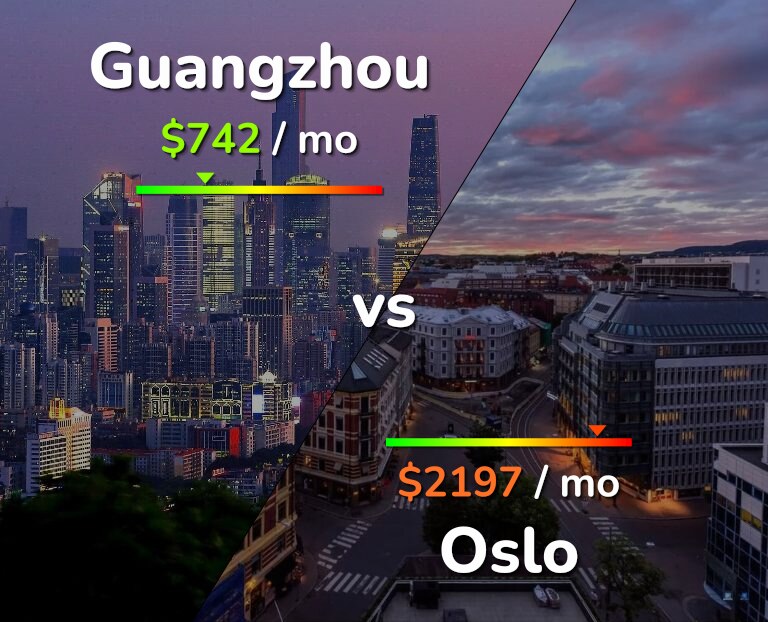 Cost of living in Guangzhou vs Oslo infographic