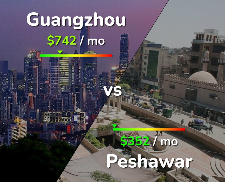 Cost of living in Guangzhou vs Peshawar infographic