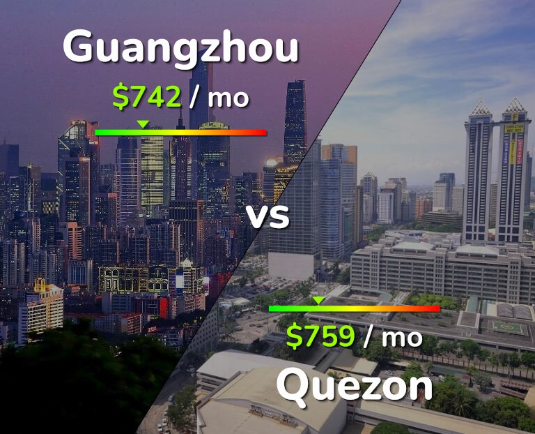 Cost of living in Guangzhou vs Quezon infographic