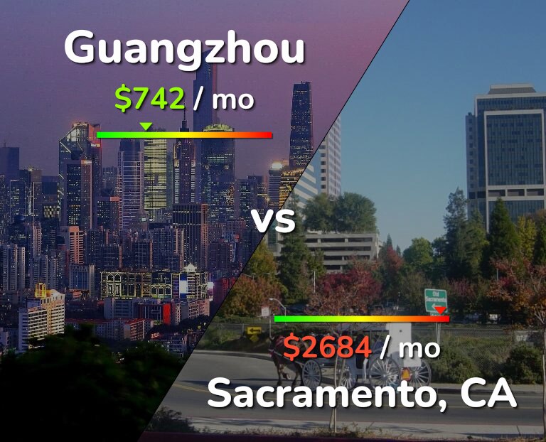 Cost of living in Guangzhou vs Sacramento infographic