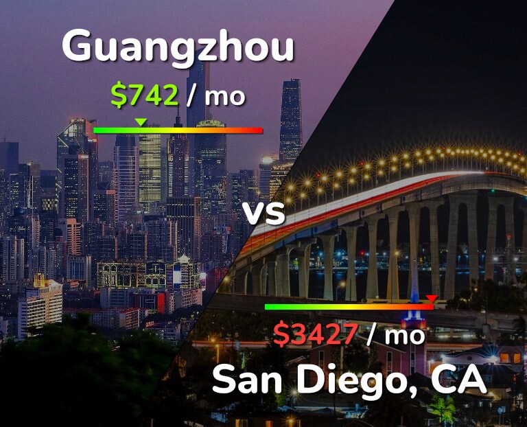 Cost of living in Guangzhou vs San Diego infographic