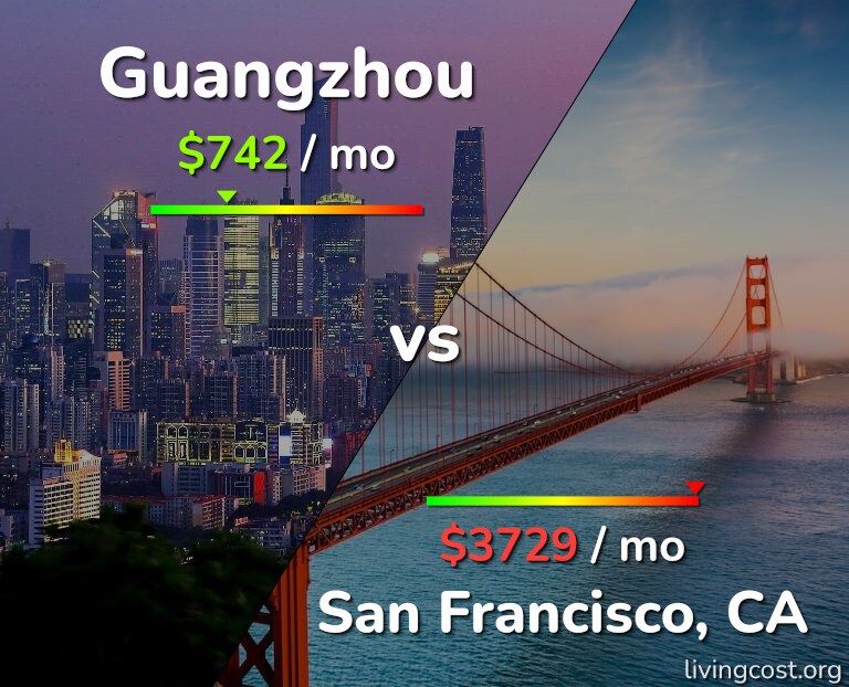Cost of living in Guangzhou vs San Francisco infographic