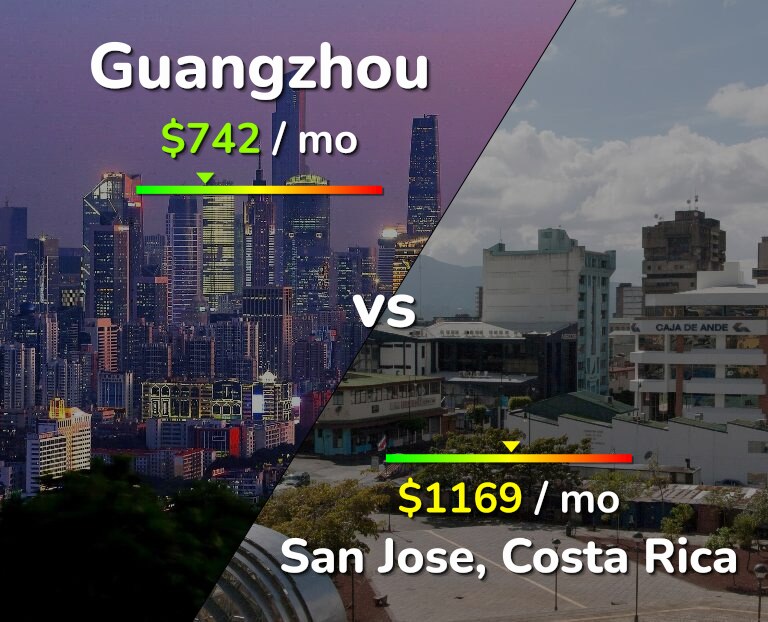 Cost of living in Guangzhou vs San Jose, Costa Rica infographic