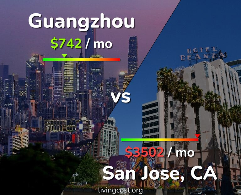 Cost of living in Guangzhou vs San Jose, United States infographic