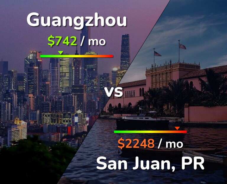 Cost of living in Guangzhou vs San Juan infographic