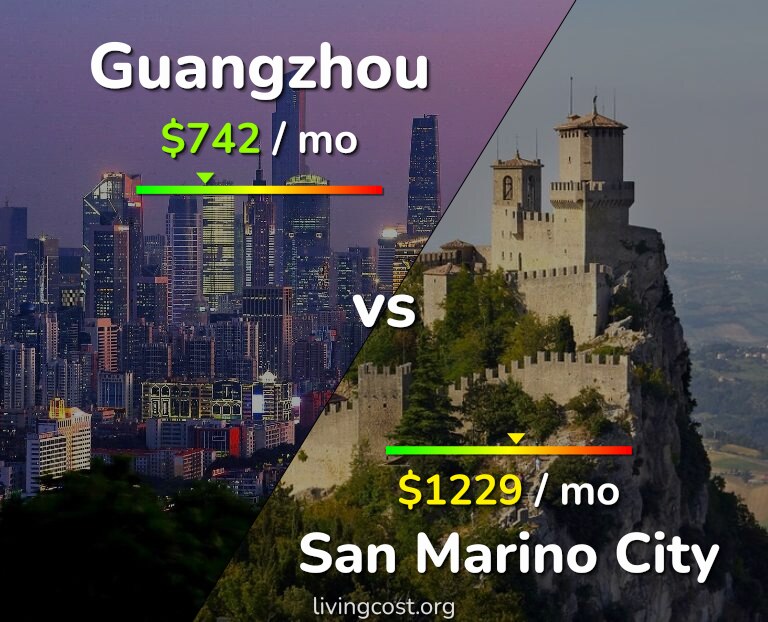 Cost of living in Guangzhou vs San Marino City infographic