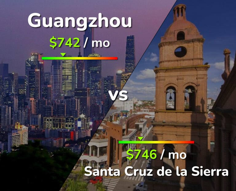 Cost of living in Guangzhou vs Santa Cruz de la Sierra infographic