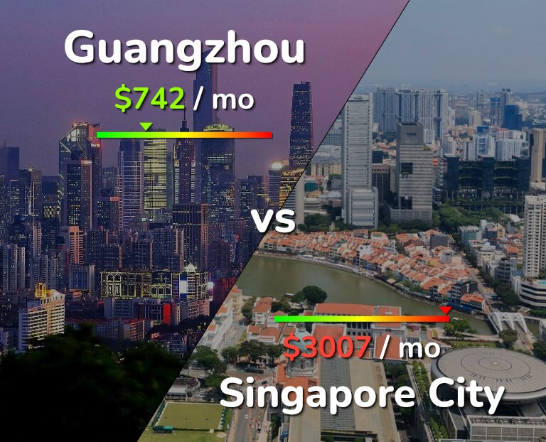Cost of living in Guangzhou vs Singapore City infographic