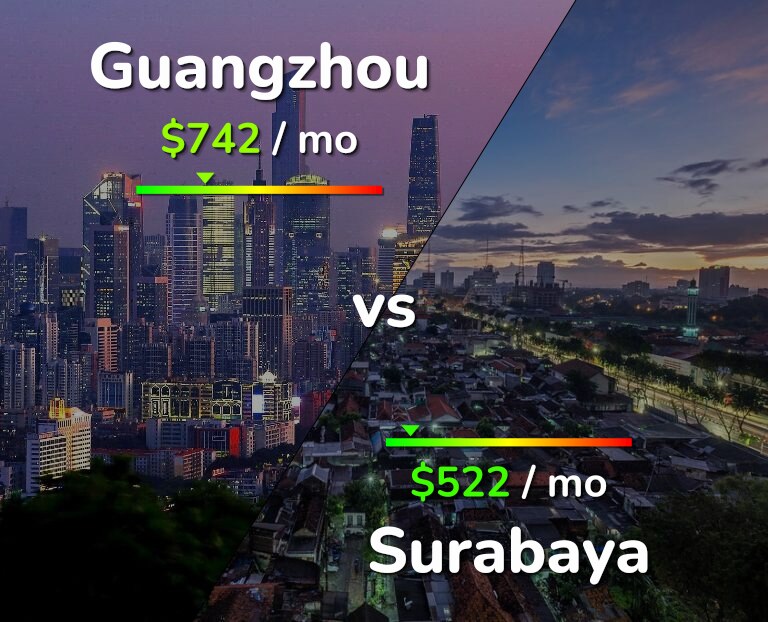 Cost of living in Guangzhou vs Surabaya infographic