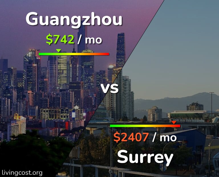 Cost of living in Guangzhou vs Surrey infographic