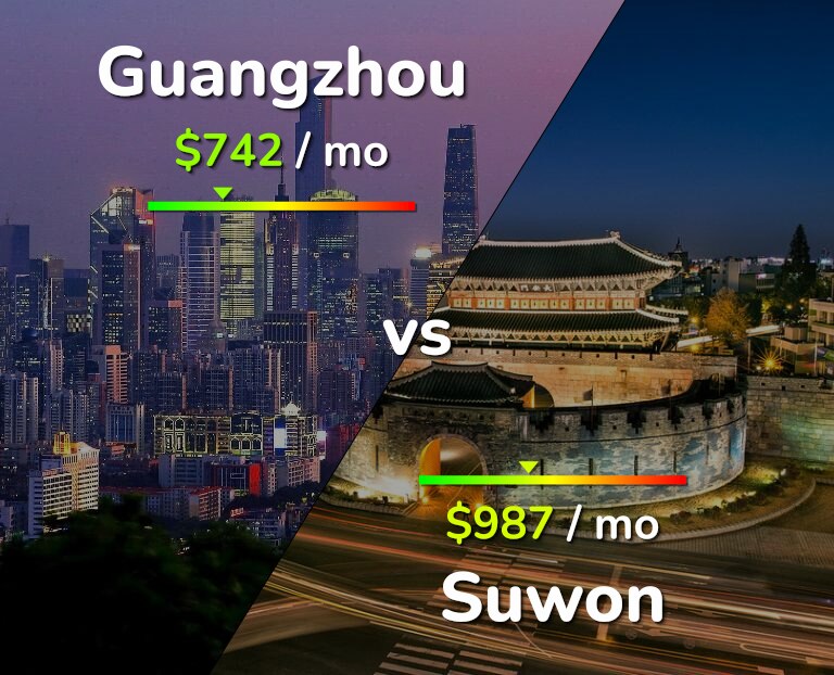 Cost of living in Guangzhou vs Suwon infographic