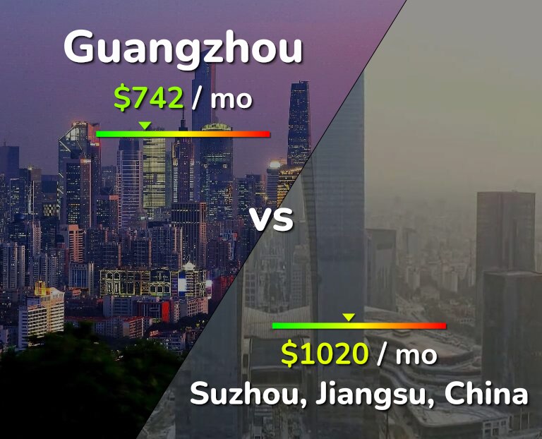 Cost of living in Guangzhou vs Suzhou infographic