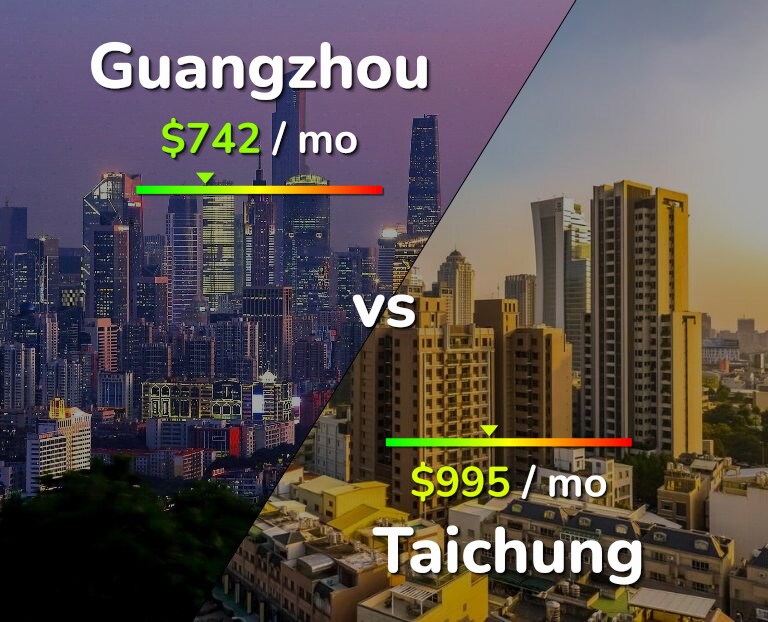 Cost of living in Guangzhou vs Taichung infographic