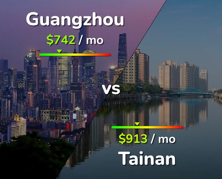 Cost of living in Guangzhou vs Tainan infographic