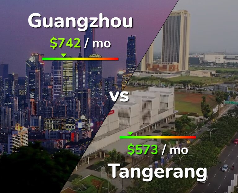 Cost of living in Guangzhou vs Tangerang infographic