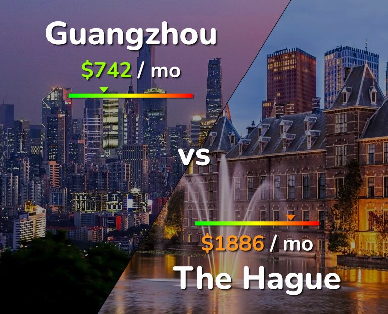 Cost of living in Guangzhou vs The Hague infographic