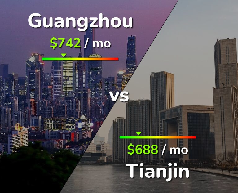 Cost of living in Guangzhou vs Tianjin infographic