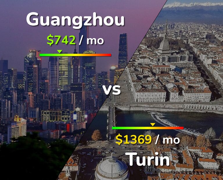 Cost of living in Guangzhou vs Turin infographic