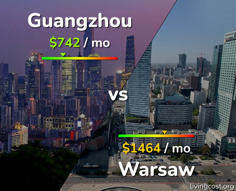 Cost of living in Guangzhou vs Warsaw infographic