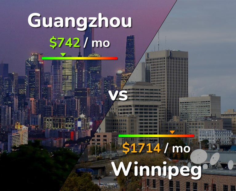 Cost of living in Guangzhou vs Winnipeg infographic