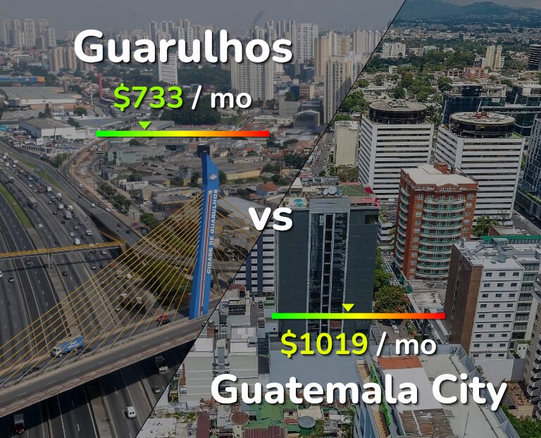 Cost of living in Guarulhos vs Guatemala City infographic