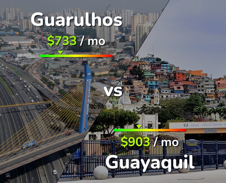 Cost of living in Guarulhos vs Guayaquil infographic