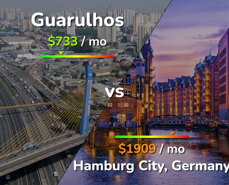 Cost of living in Guarulhos vs Hamburg City infographic