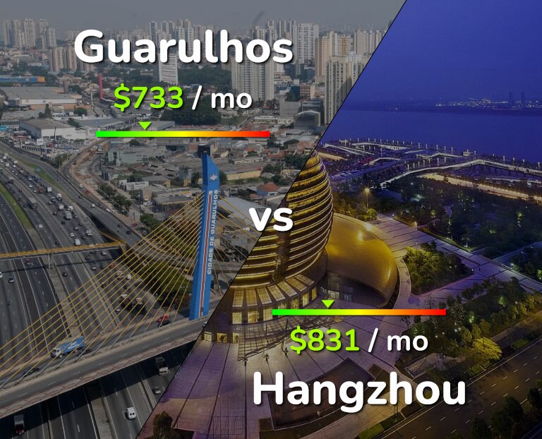 Cost of living in Guarulhos vs Hangzhou infographic