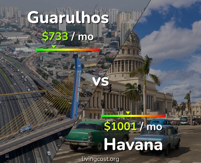 Cost of living in Guarulhos vs Havana infographic
