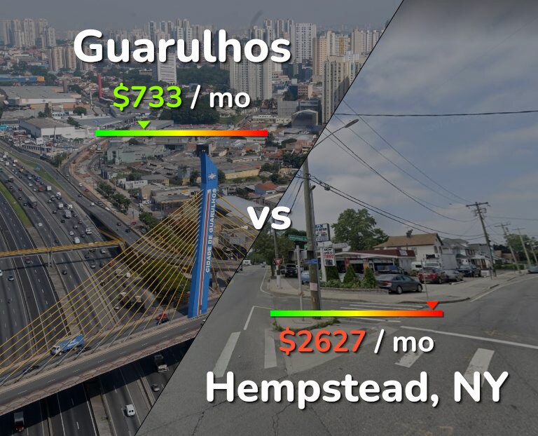 Cost of living in Guarulhos vs Hempstead infographic