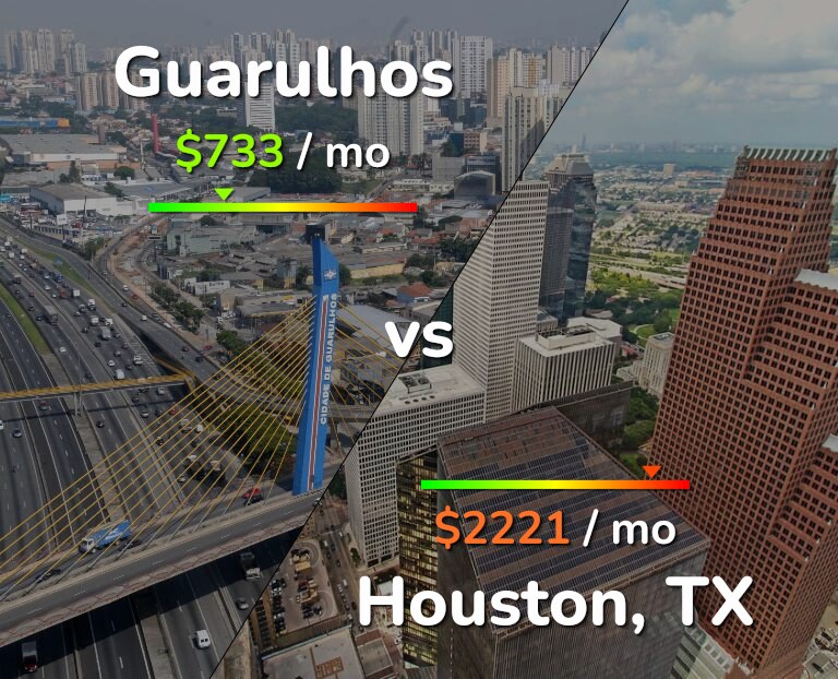 Cost of living in Guarulhos vs Houston infographic