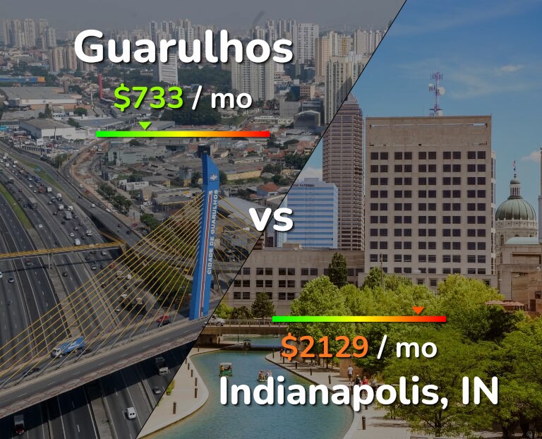 Cost of living in Guarulhos vs Indianapolis infographic