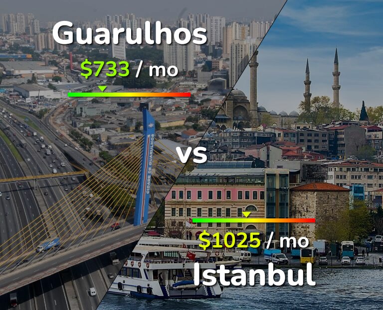 Cost of living in Guarulhos vs Istanbul infographic
