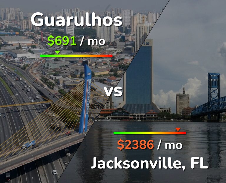 Cost of living in Guarulhos vs Jacksonville infographic