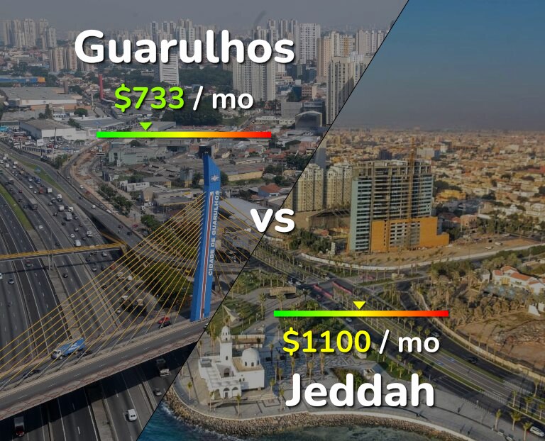 Cost of living in Guarulhos vs Jeddah infographic