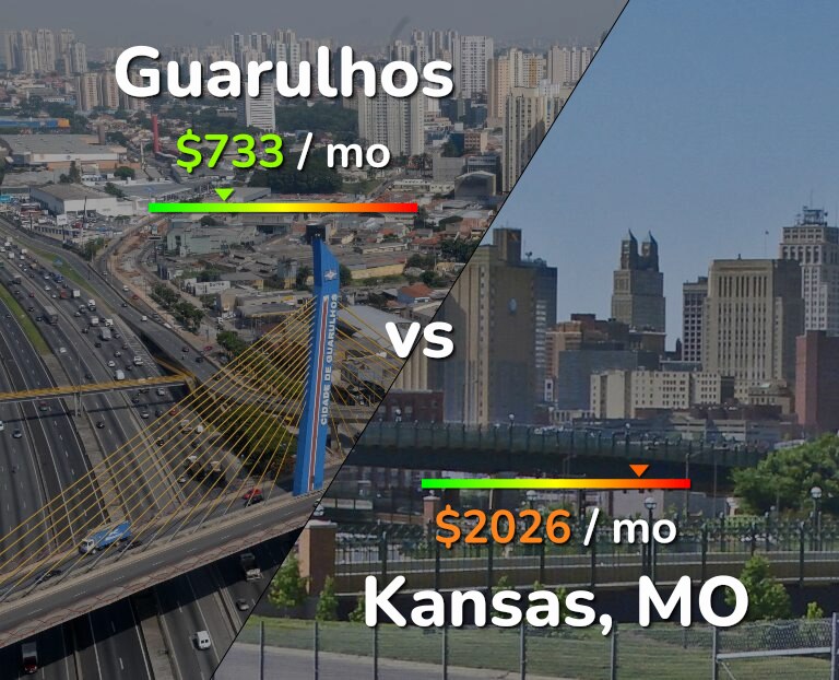 Cost of living in Guarulhos vs Kansas infographic