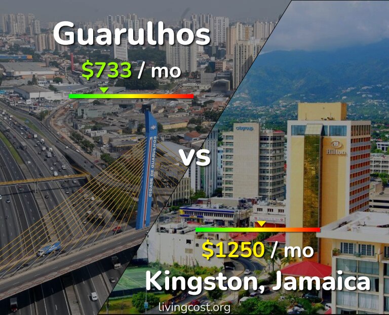 Cost of living in Guarulhos vs Kingston infographic