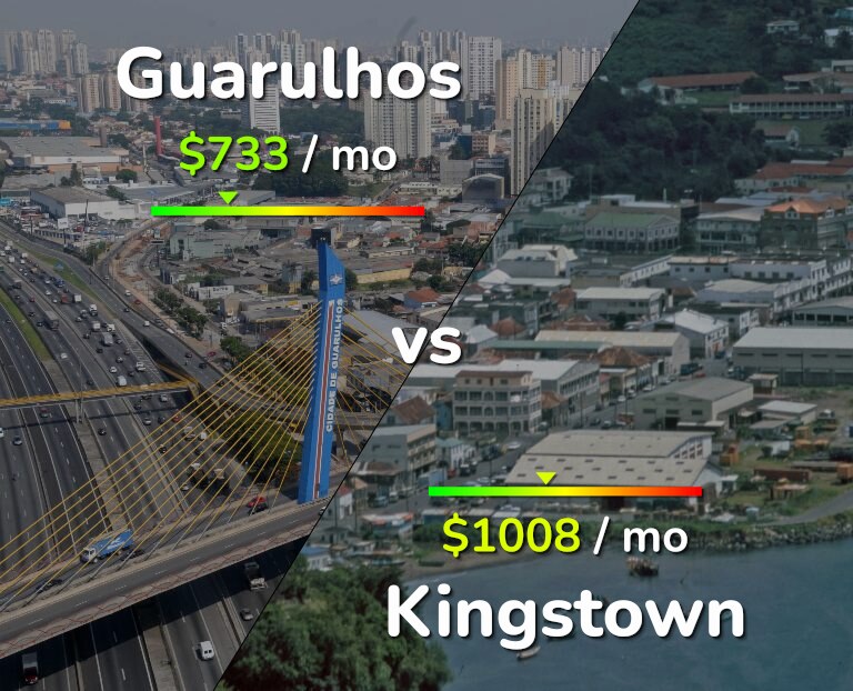 Cost of living in Guarulhos vs Kingstown infographic