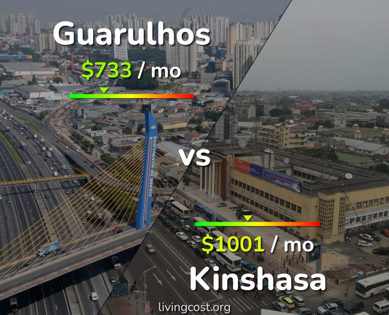 Cost of living in Guarulhos vs Kinshasa infographic