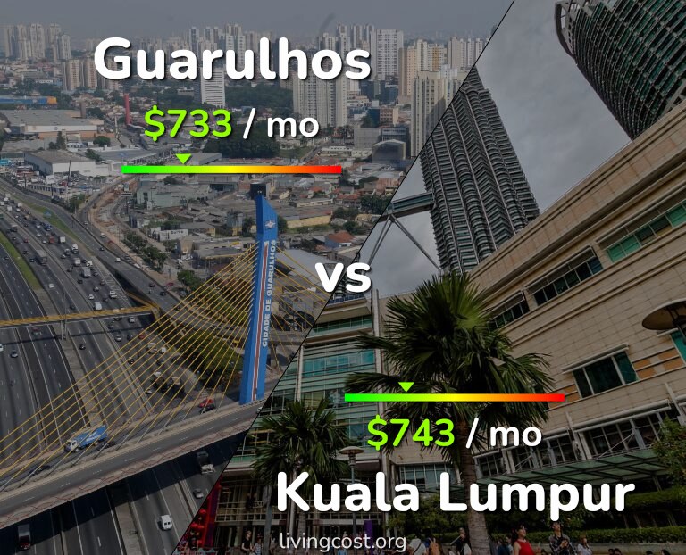 Cost of living in Guarulhos vs Kuala Lumpur infographic