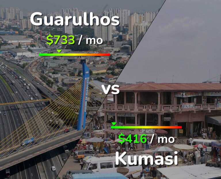 Cost of living in Guarulhos vs Kumasi infographic