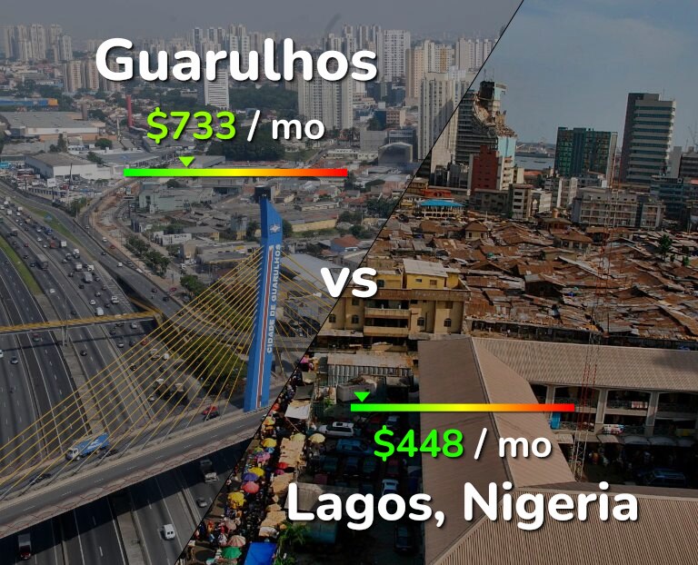 Cost of living in Guarulhos vs Lagos infographic