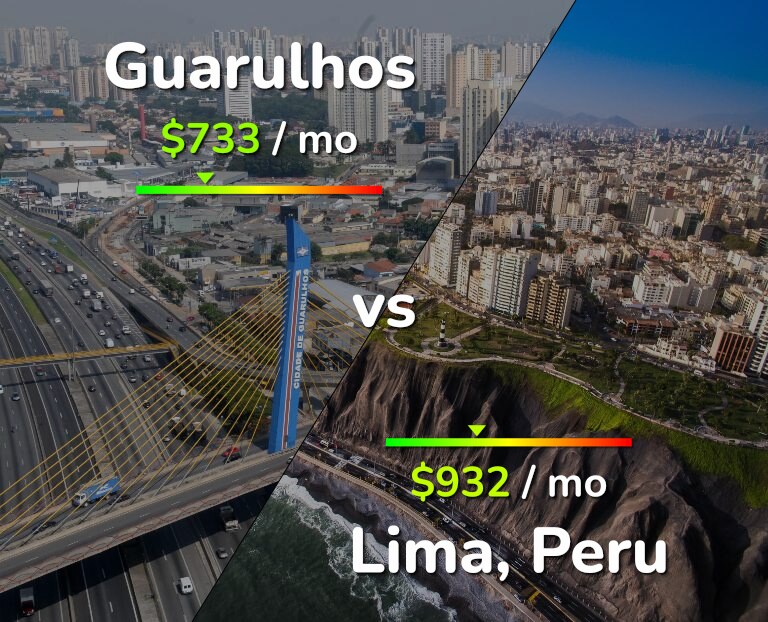 Cost of living in Guarulhos vs Lima infographic