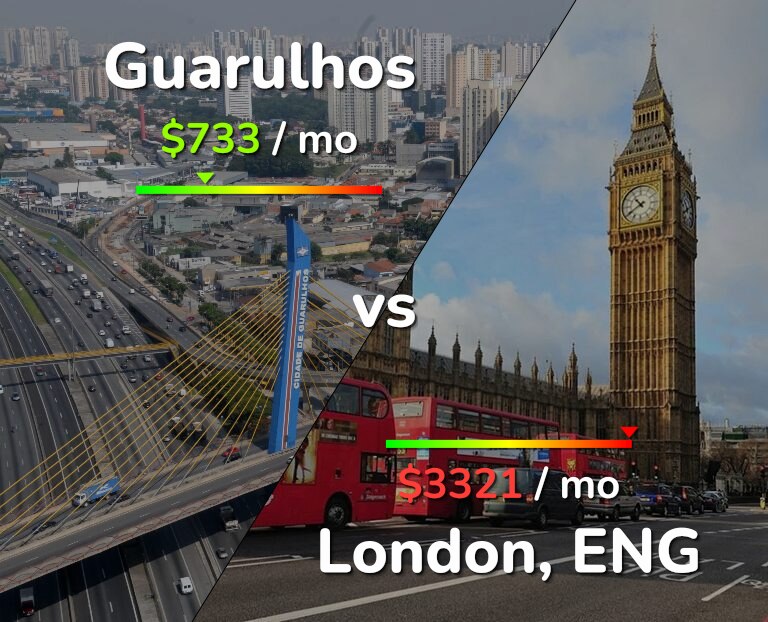 Cost of living in Guarulhos vs London infographic