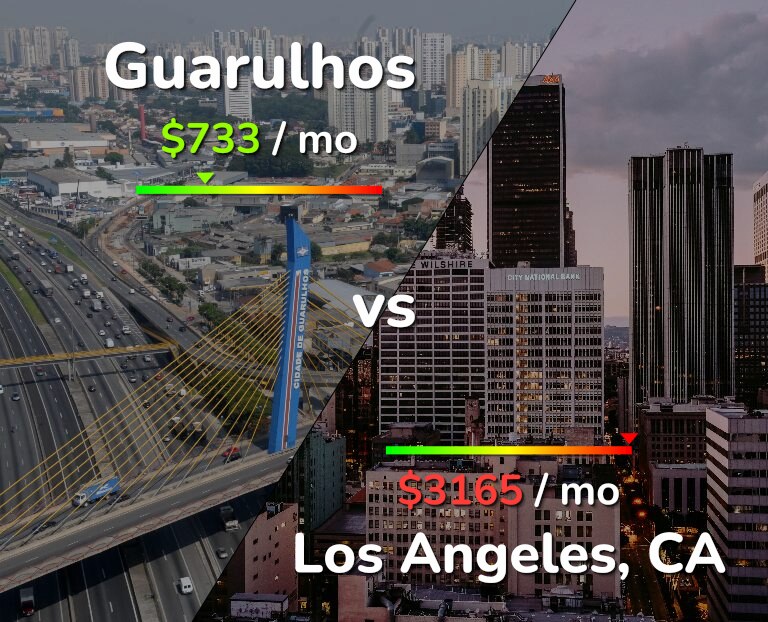 Cost of living in Guarulhos vs Los Angeles infographic