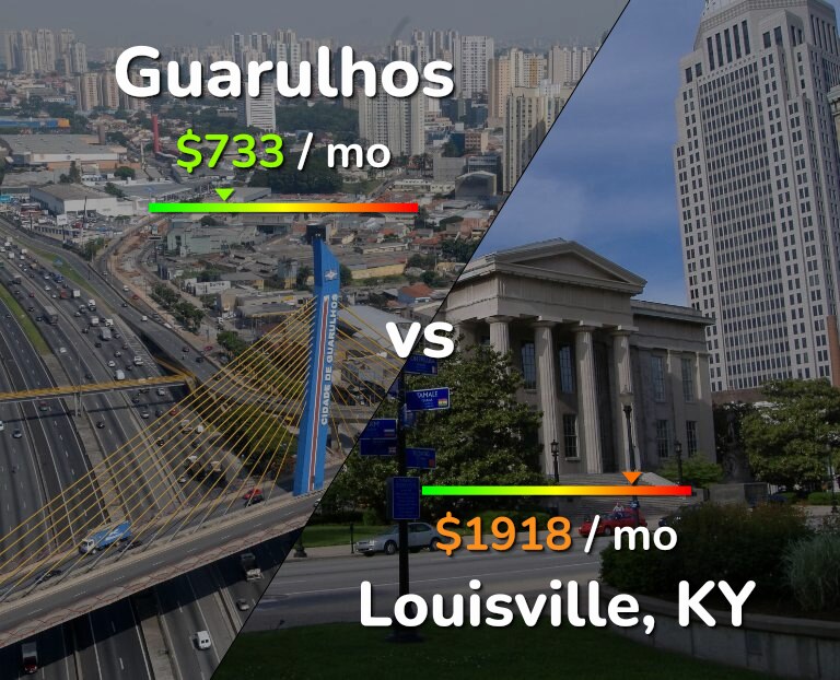 Cost of living in Guarulhos vs Louisville infographic