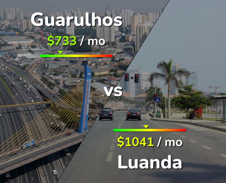 Cost of living in Guarulhos vs Luanda infographic